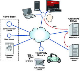 GreenFire系統 智能電網的核心圖景與智能產品創新